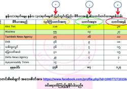 မီဒီယာအမည်ခံ လေလှိုင်းပေါ်က လူသတ်သမားများ၏ ဝါဒဖြန့်ချိမှုများနှင့် သတင်းအဆိပ်ခတ်နေမှုများ