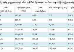 စင်ကာပူနိုင်ငံ၏ ဆင်းရဲမှုလျှော့ချရေးနှင့် စီးပွားရေးဖွံ့ဖြိုးမှုအခြေအနေများအား လေ့လာခြင်း